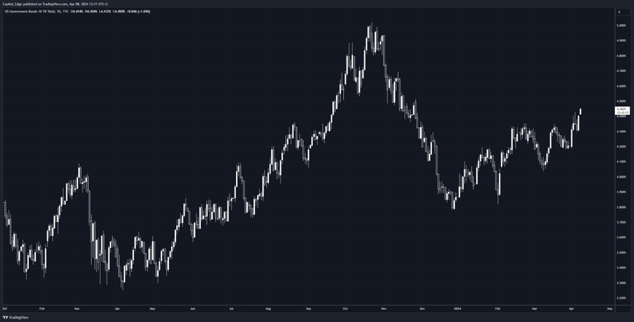 US10Y new 2024 highs today