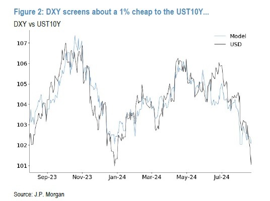 US10Y vs DXY