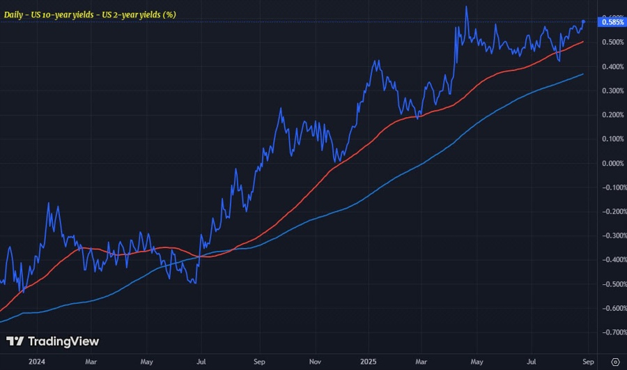 US10Y-US2Y