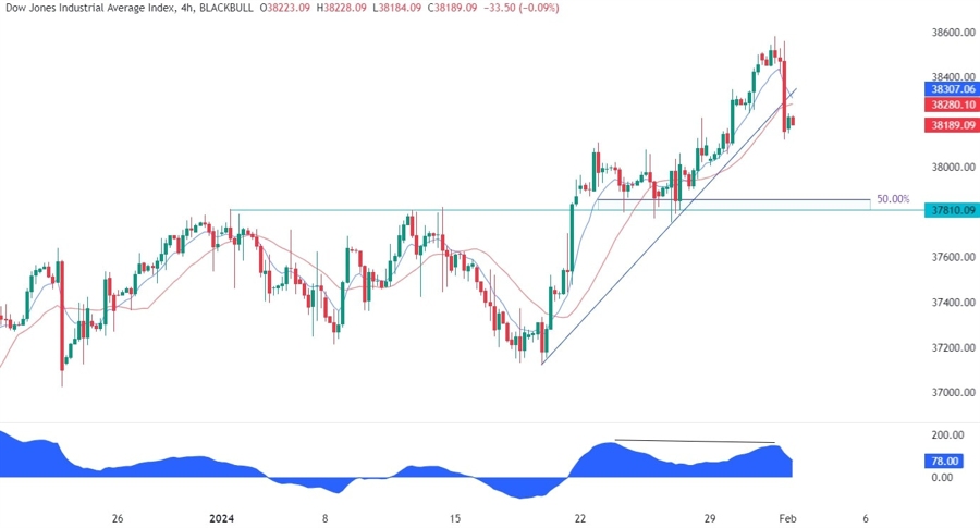 US30 Technical Analysis