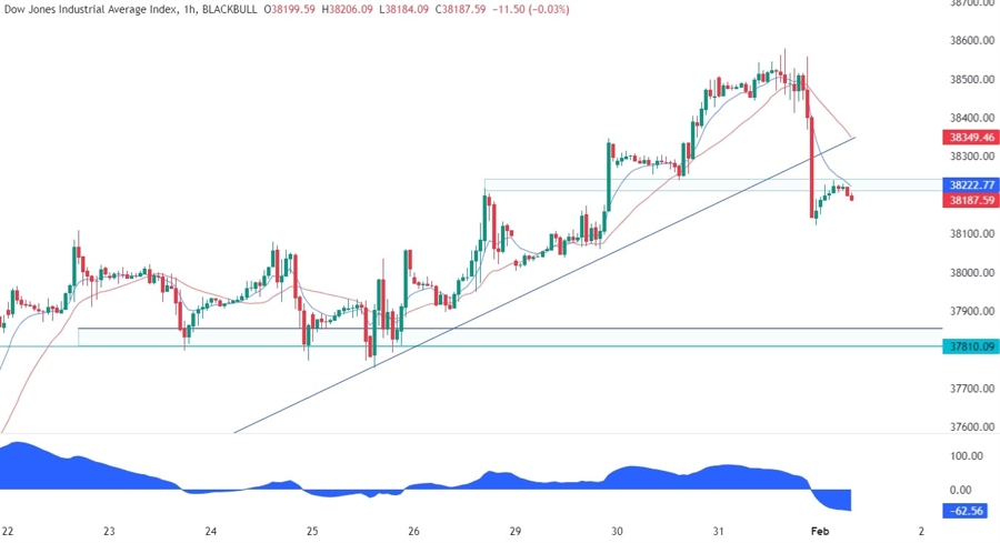 US30 Technical Analysis