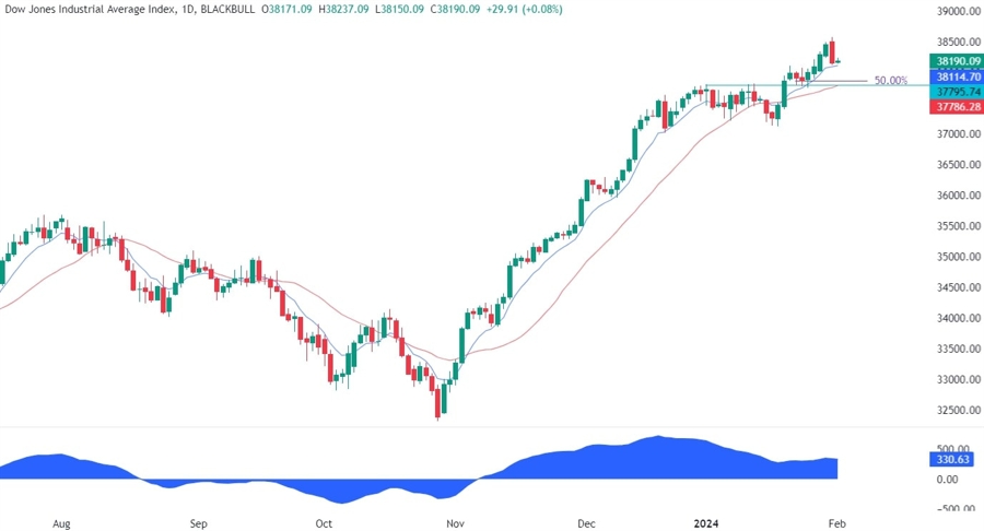 US30 Technical Analysis