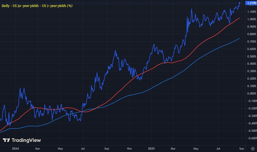 US30Y-US2Y