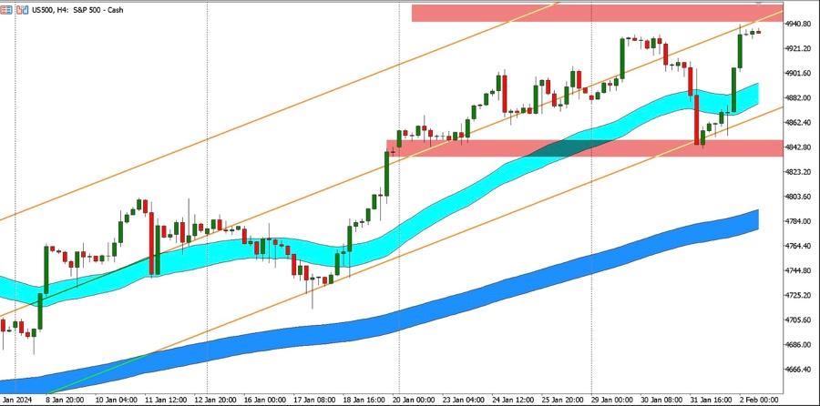 US500 4Hour Chart