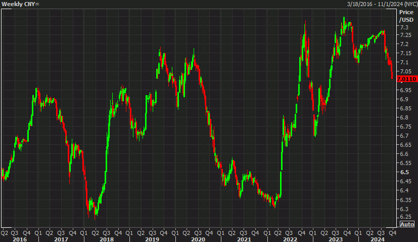 USD CNY