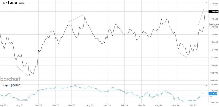 USD COT report