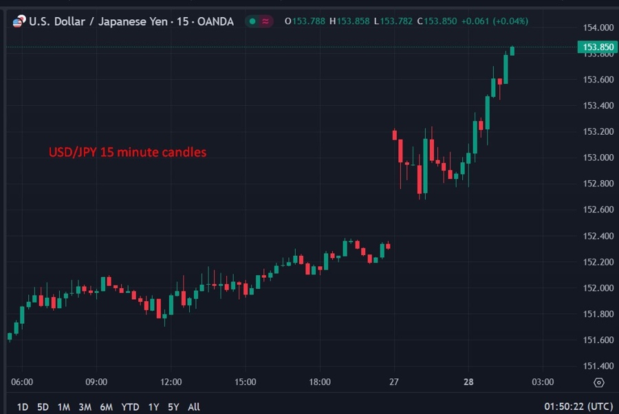 USD JPY 15 minute candles  28 October 2024 2
