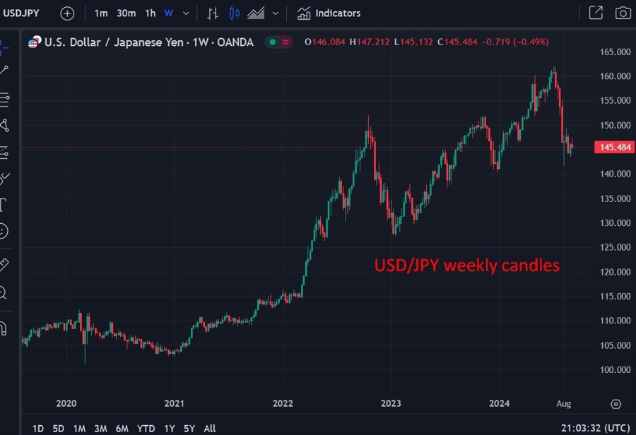 USD JPY weekly candles 04 September 2024 2