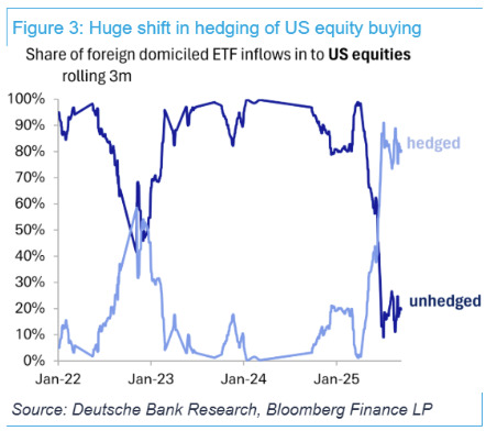 USD hedging