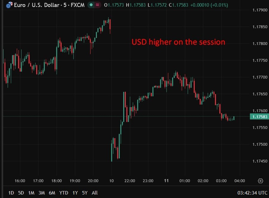 USD higher on the session11 May 2026
