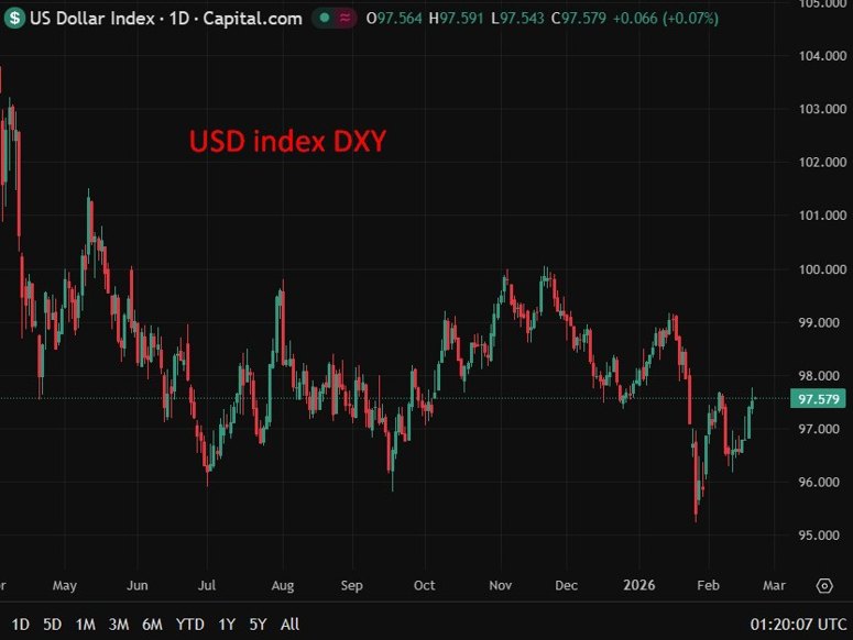 USD index DXY chart update 20 February 2026