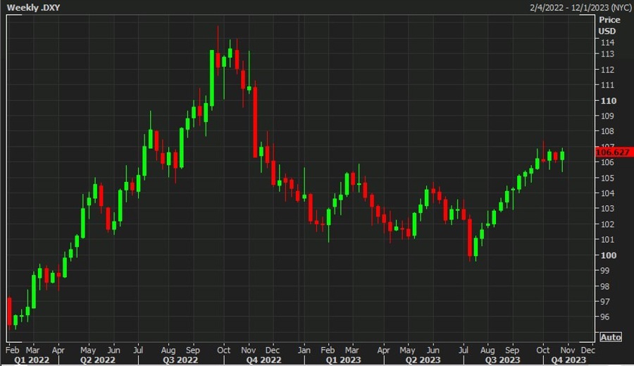 USD index weekly candles 27 October 2023