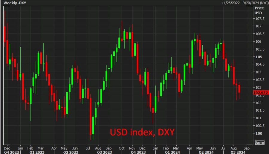 USD index, DXY 15 August 2024 2