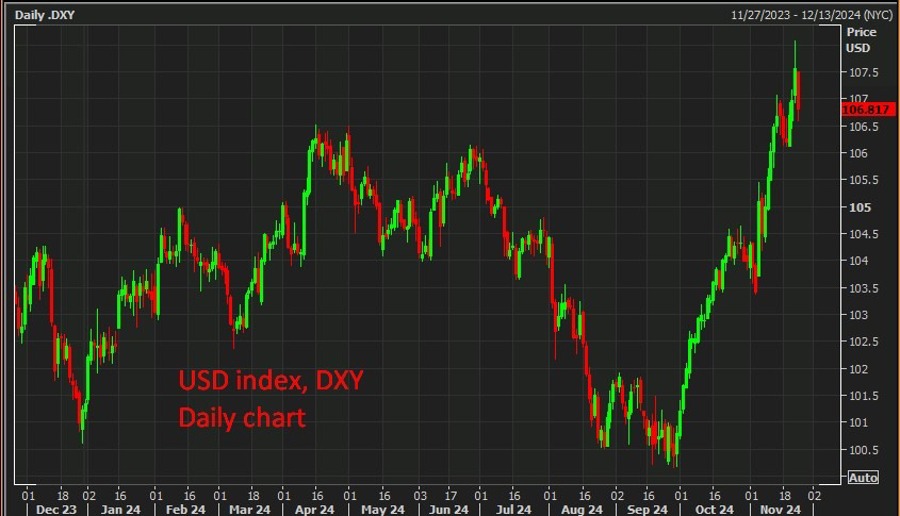 USD index, DXY 26 November 2024 2