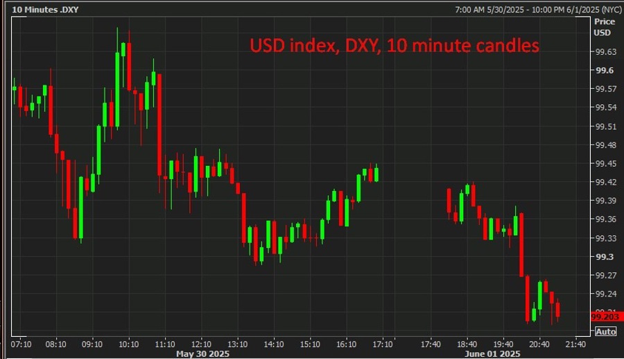 USD index, DXY, 10 minute candles 02 June 2025 2