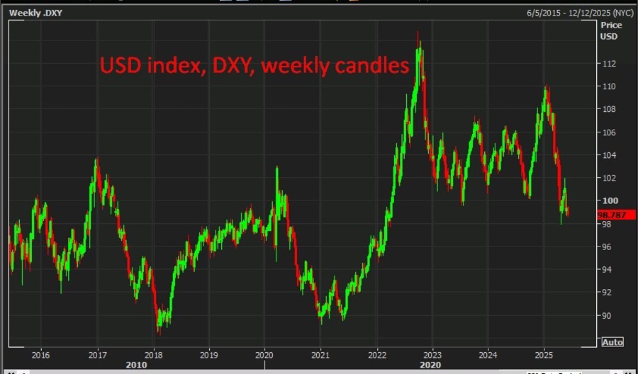 USD index, DXY, weekly candles 05 June 2025 2
