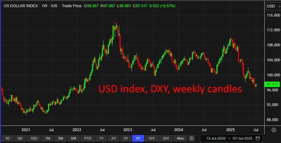 USD index, DXY, weekly candles 08 July 2025 2