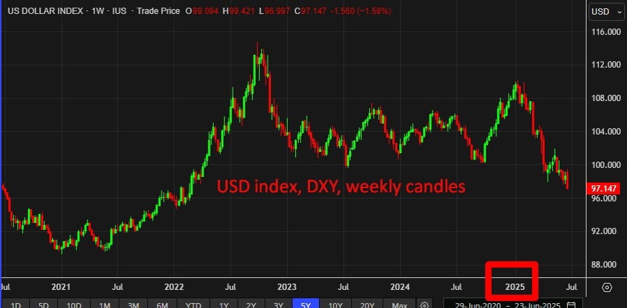 USD index, DXY, weekly candles 27 June 2025 2