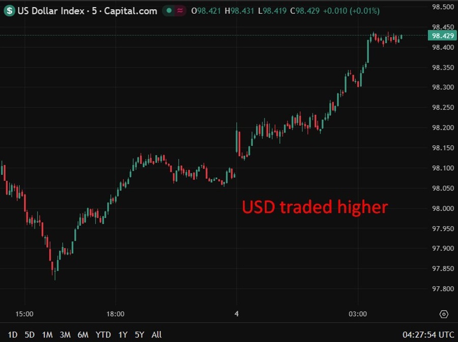 USD traded higher 05 January 2026 chart