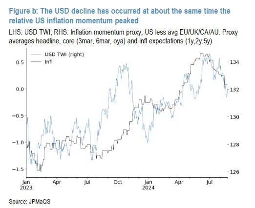 USD vs inflation momentum proxy