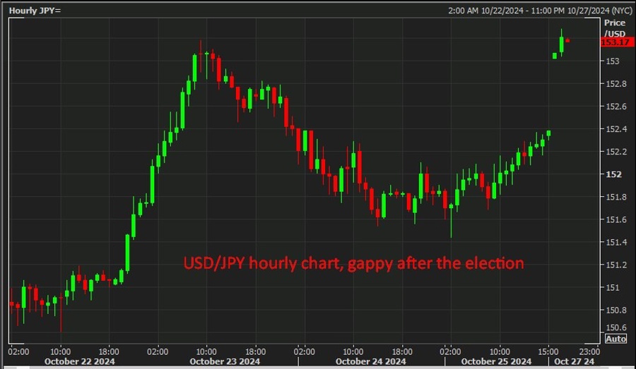 USD-JPY hourly chart, gappy after the election 28 October 2024 2