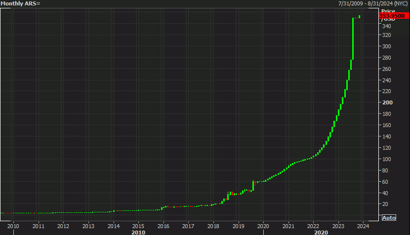 USDARS monthly