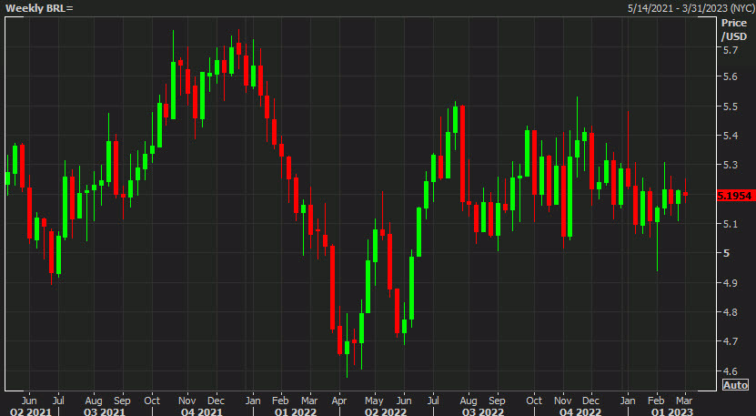 USDBRL weekly