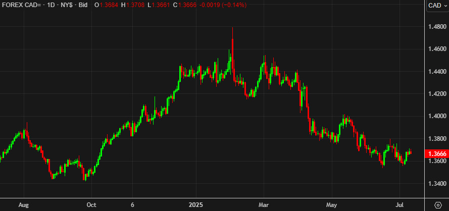 USDCAD 1 day