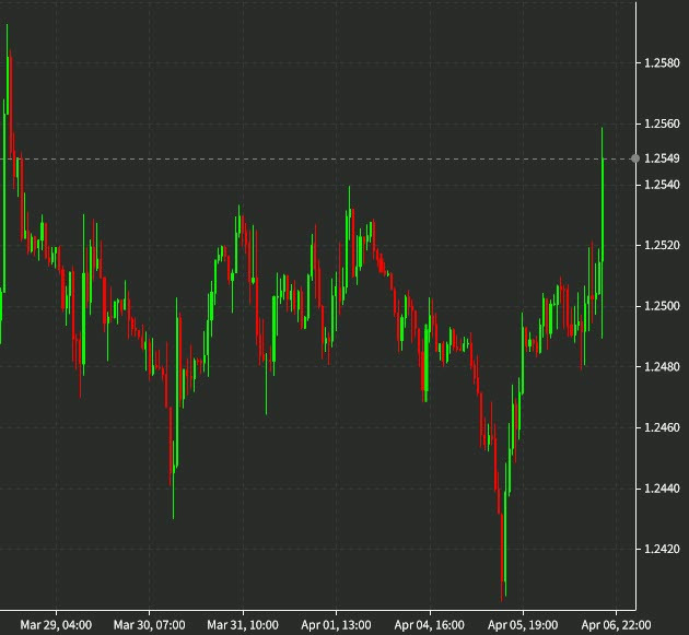 USDCAD 1 hour chart April 6