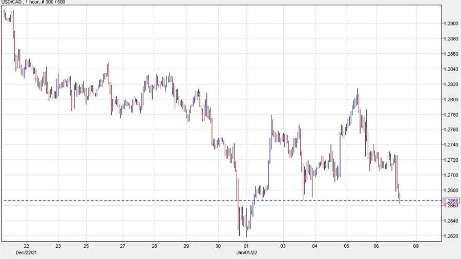 USDCAD 1 hour chart