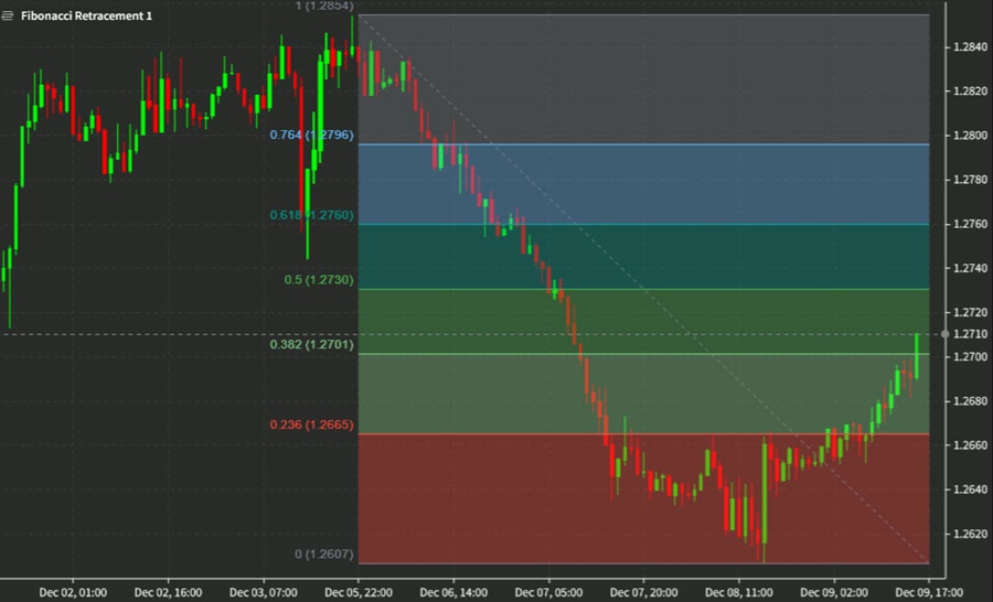 USDCAD 1 hour chart