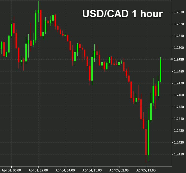 USDCAD 1 hour