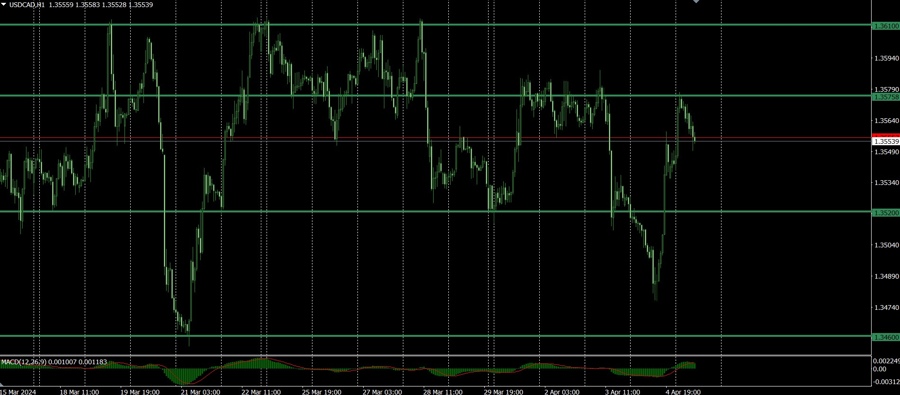 USDCAD 1 hour
