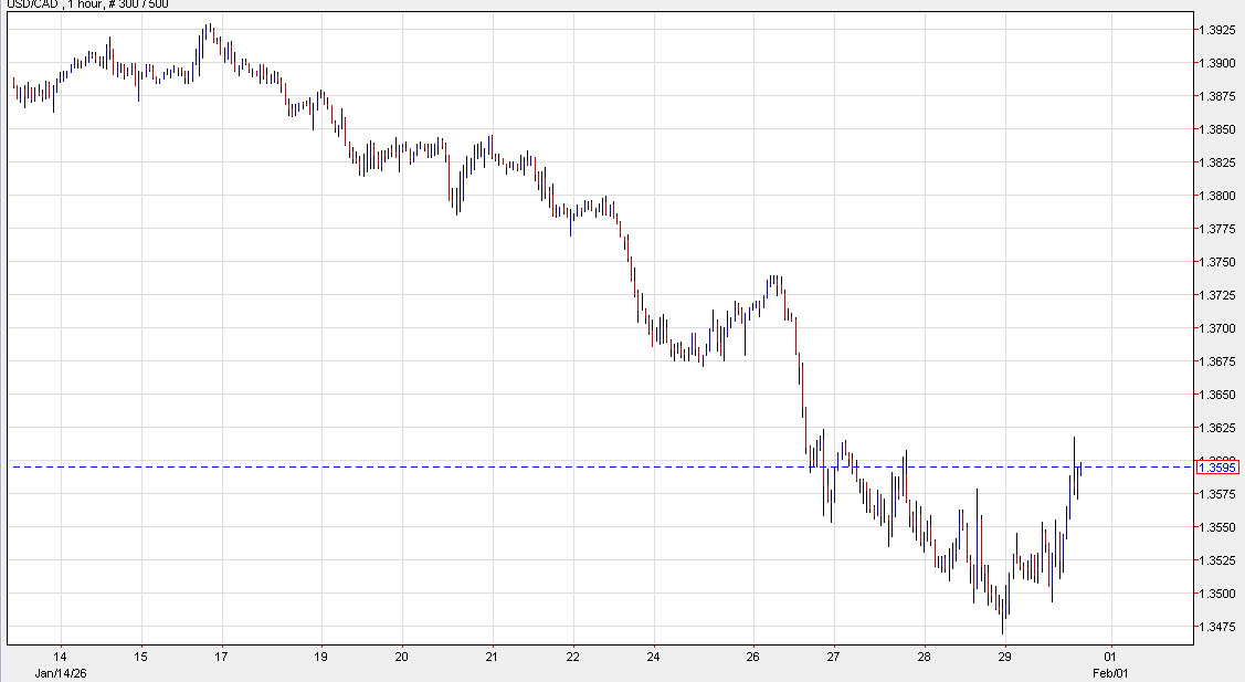 USDCAD 1 hour
