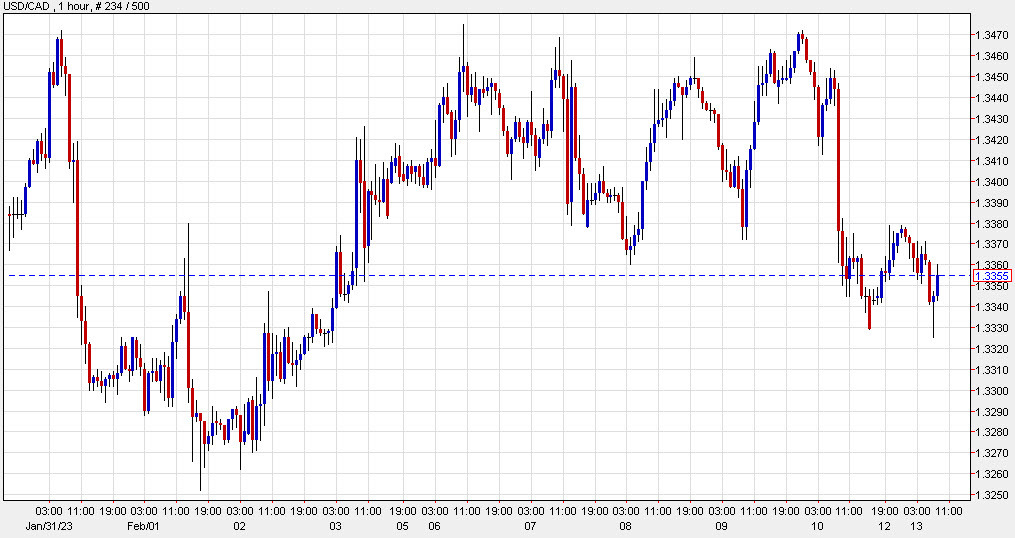 USDCAD 1 hour
