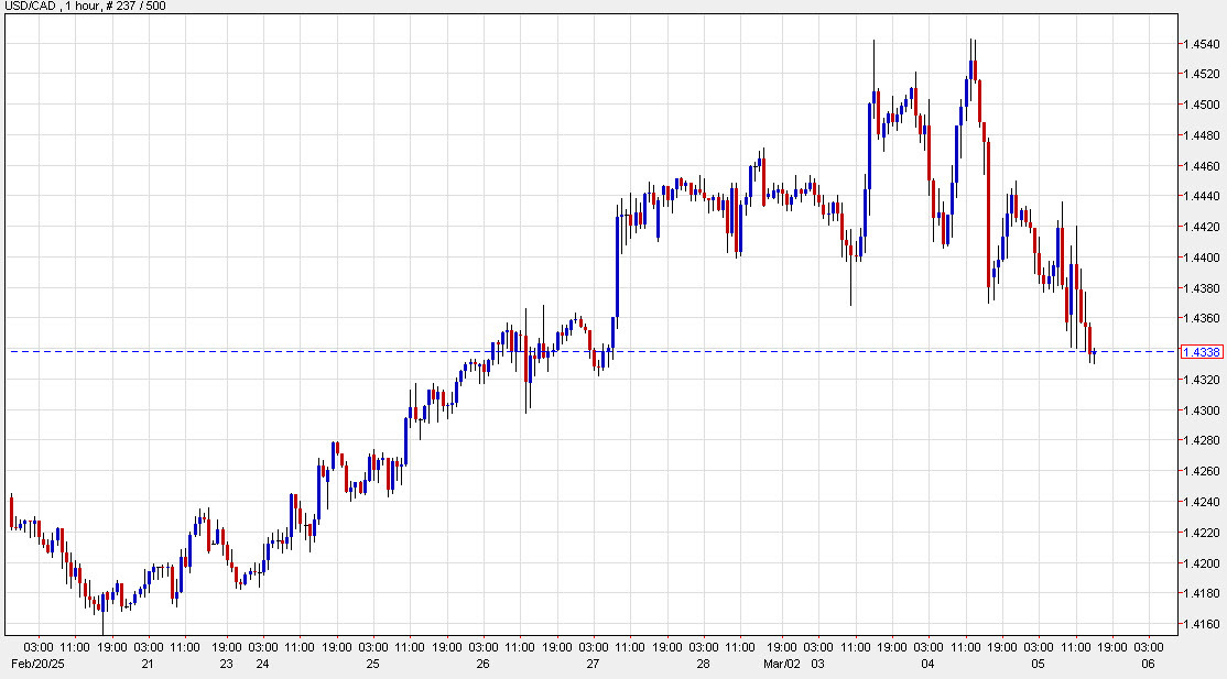 USDCAD 1 hour