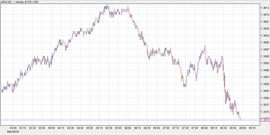 USDCAD 1 min