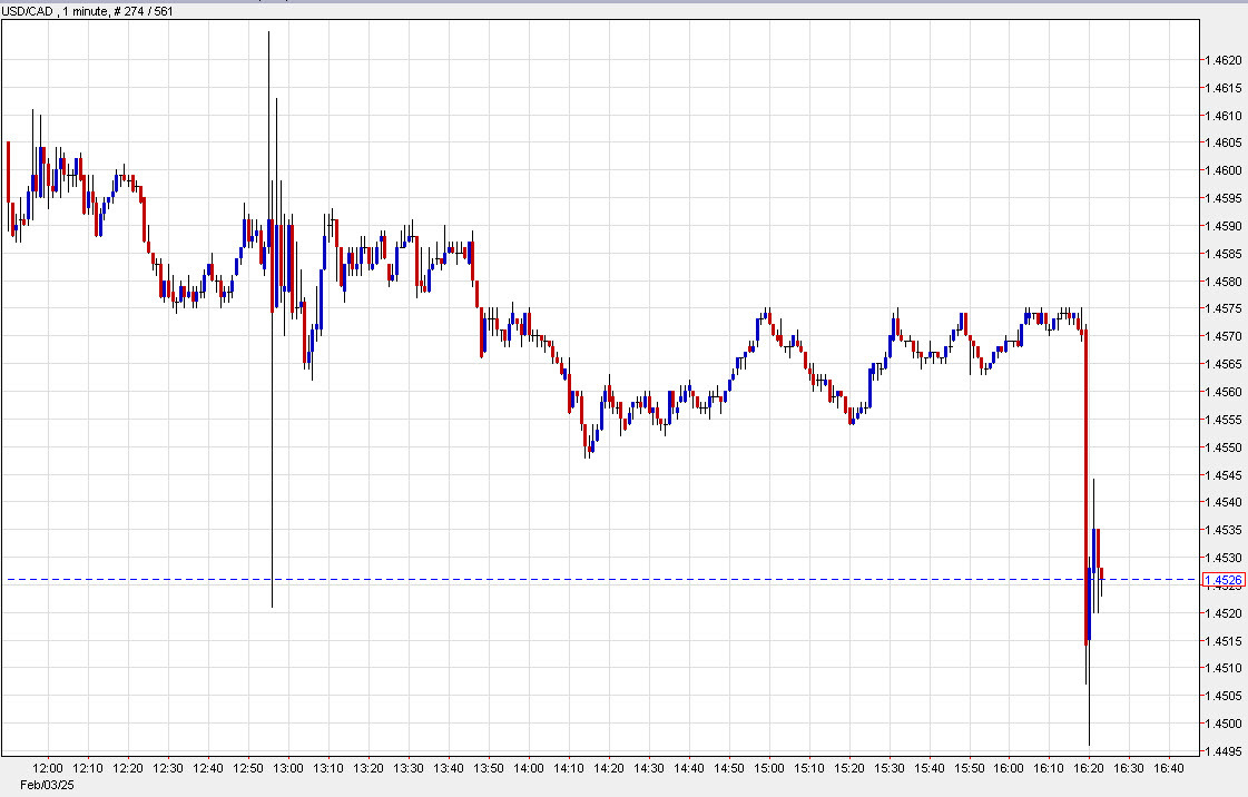 USDCAD 1 min