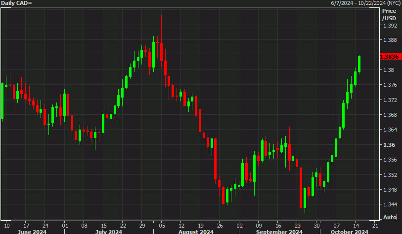 USDCAD 10 days of gains