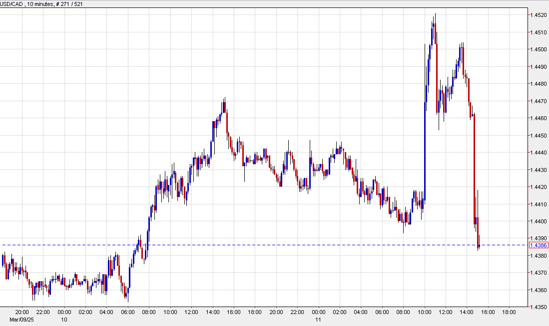 USDCAD 10 mi