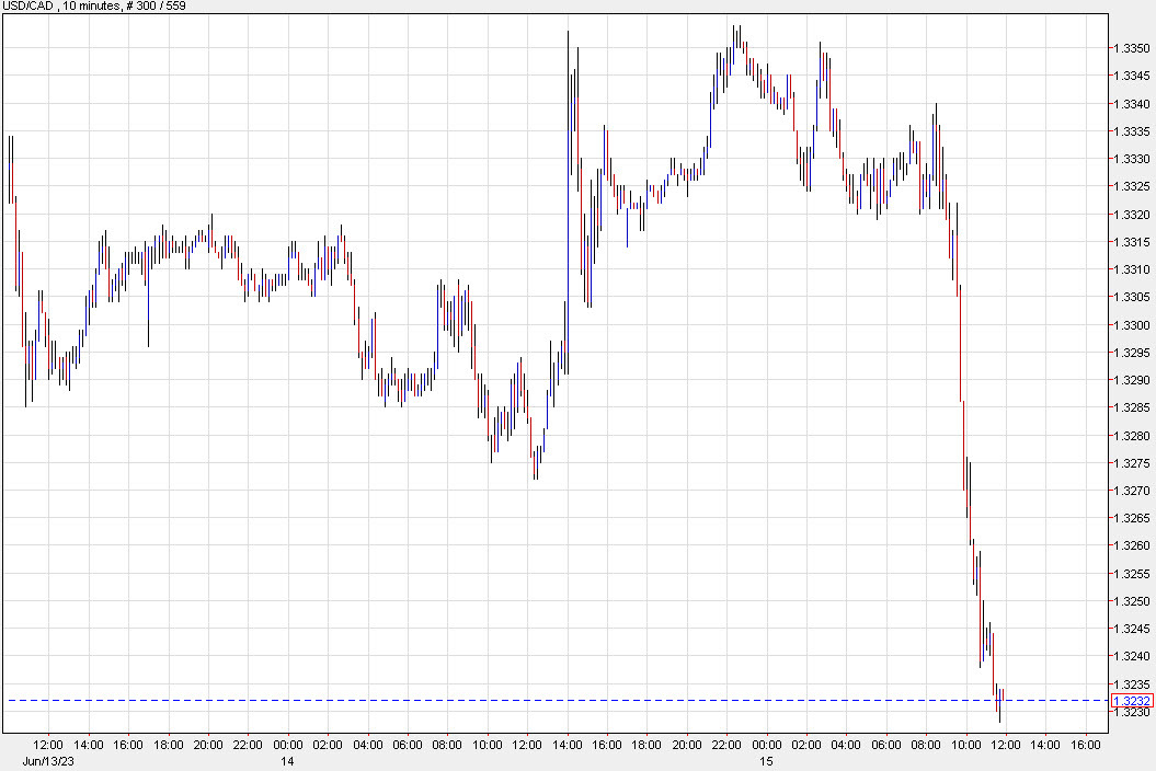USDCAD 10 min