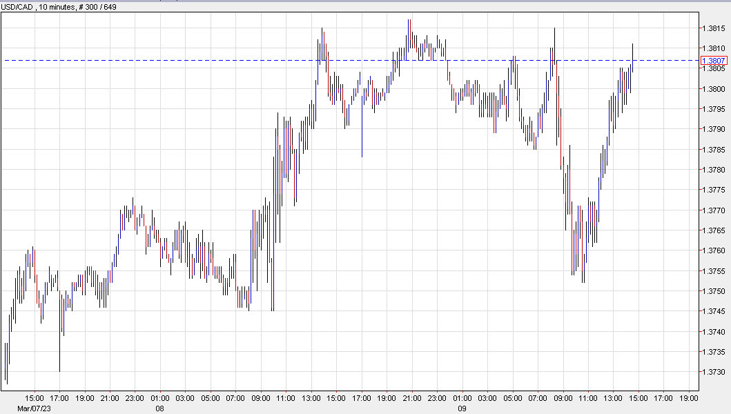 USDCAD 10 min
