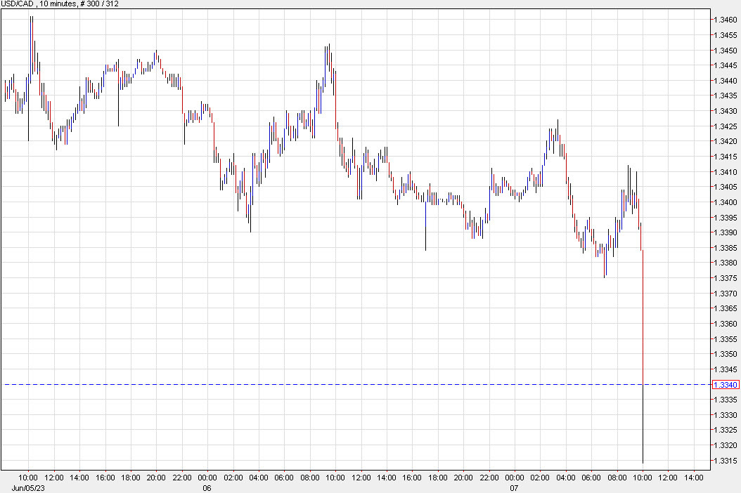USDCAD 10 mins chart