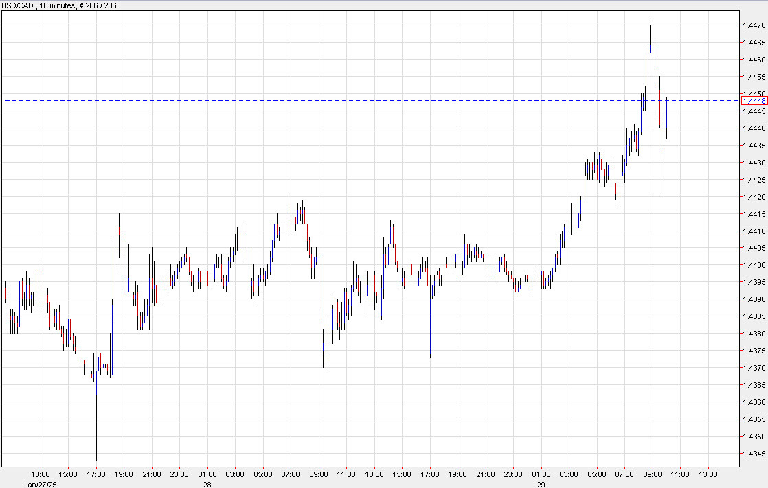 USDCAD 10 mins d
