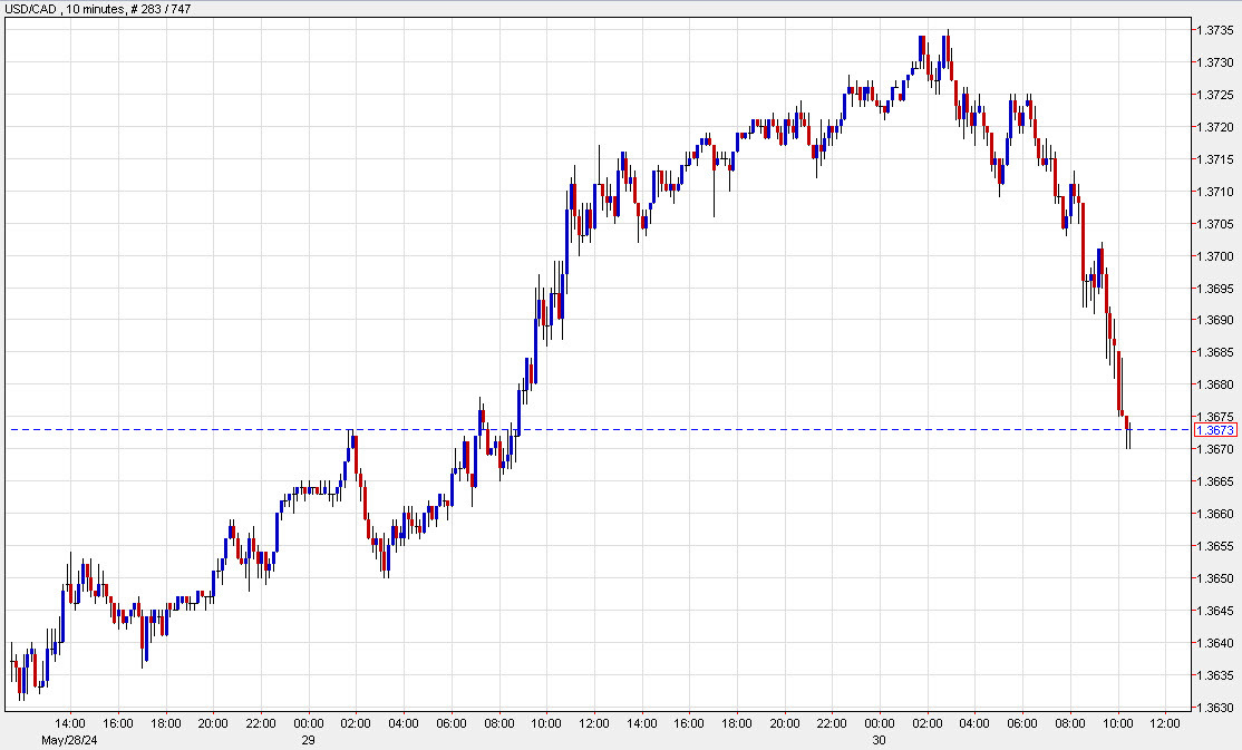 USDCAD 10 mins