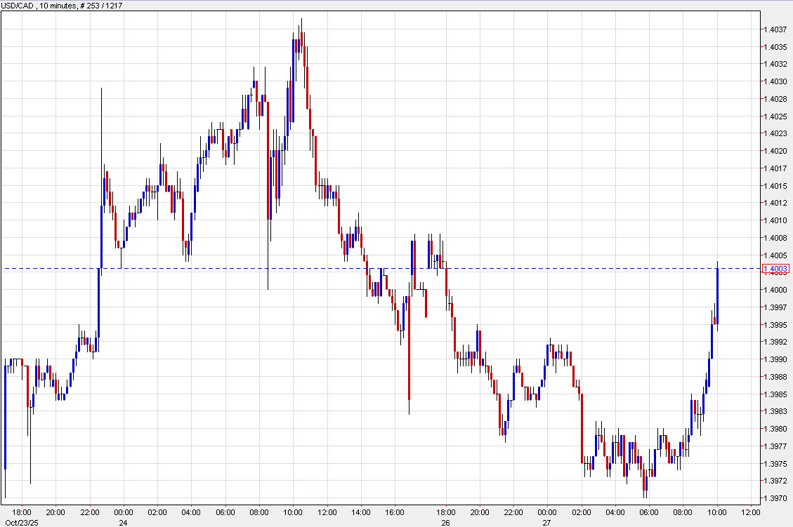 USDCAD 10 mins