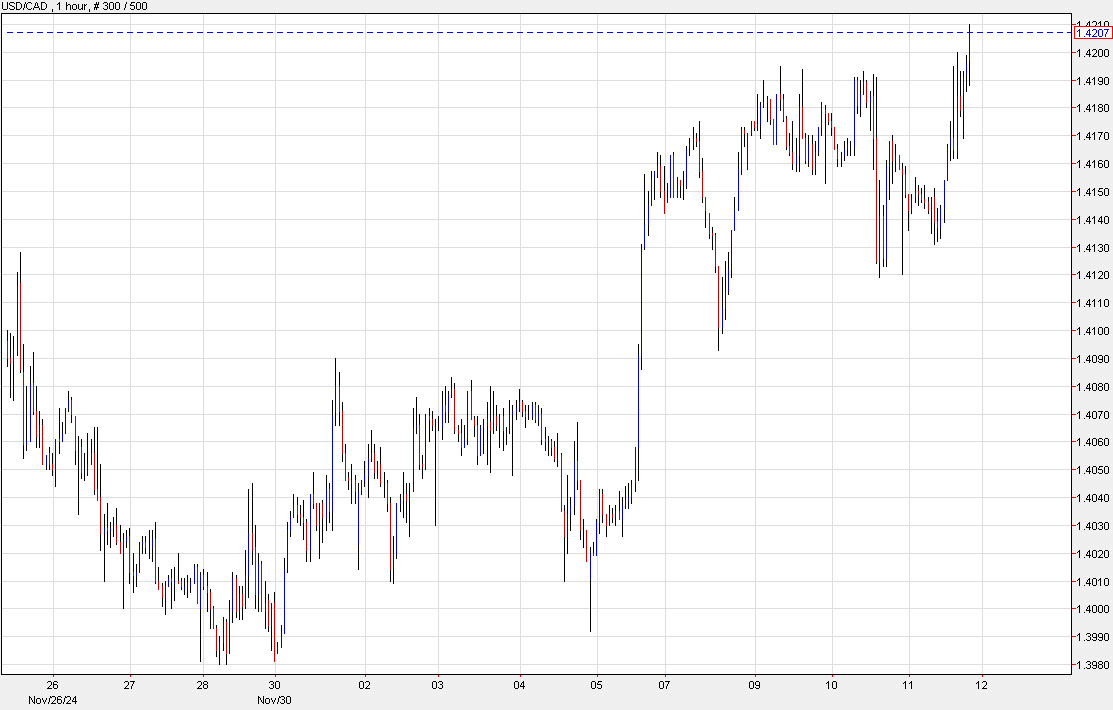 USDCAD 10 mins