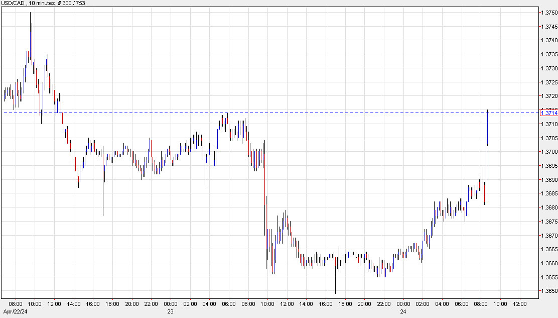 USDCAD 10 mins