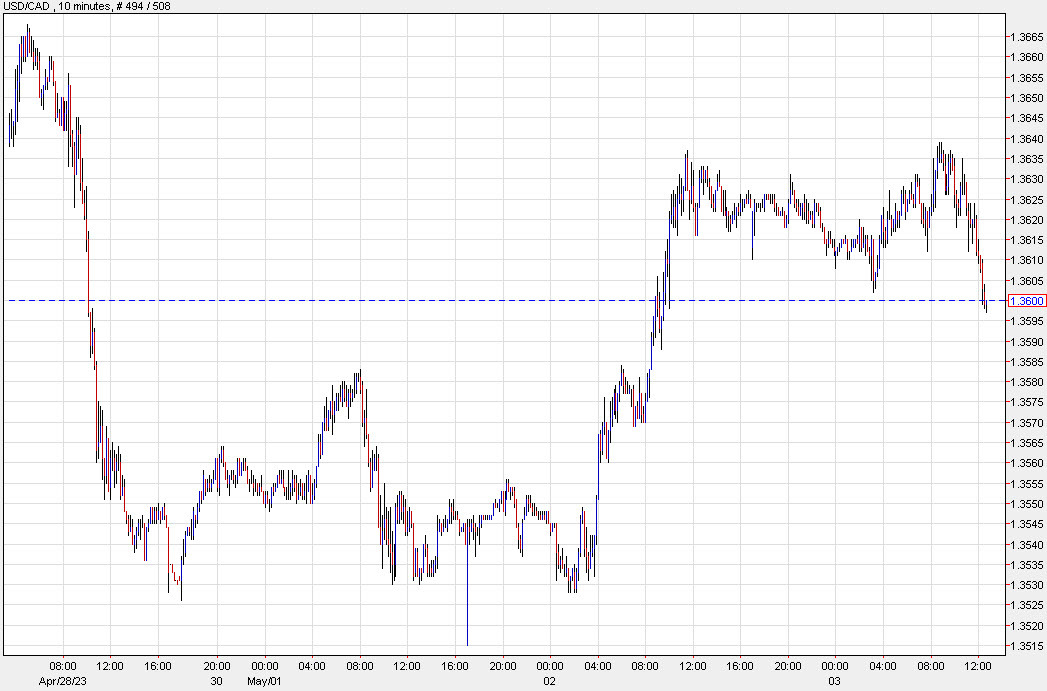 USDCAD 10 mins