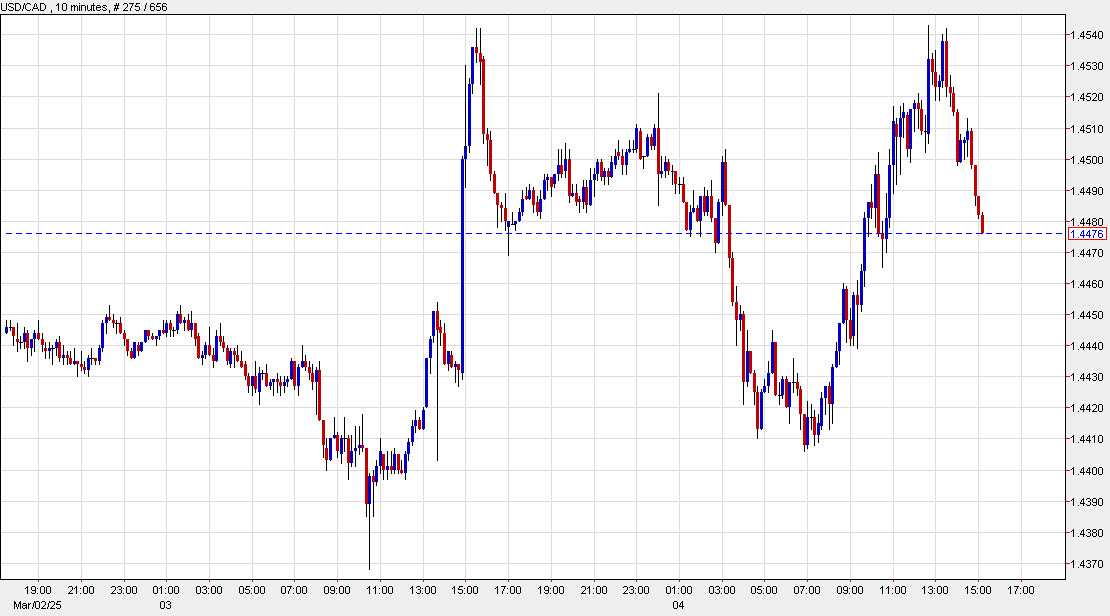 USDCAD 10 mins